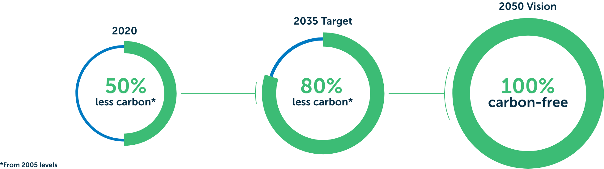 2020年，减少50%的碳排放. 2035年的目标是减少80%的碳排放. 2050年的愿景，100%无碳. 从2005年起达到州法律要求的水平.