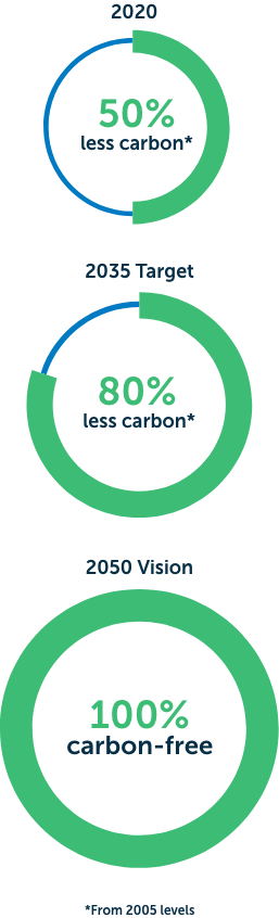 2020, 50% less carbon. 2035 target, 80% less carbon. 2050 vision, 100% carbon-free. From 2005 levels as required by state law.