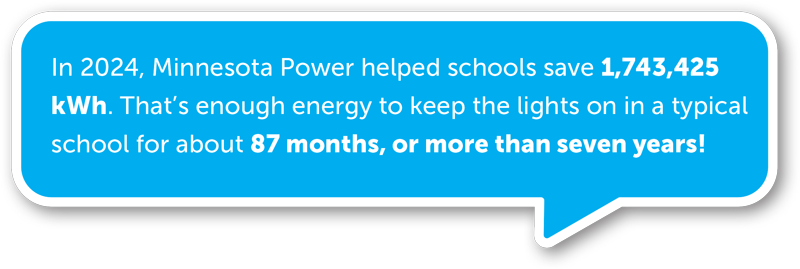 In 2024, Minnesota Power helped schools save 1,743,425 kWh. That’s enough energy to keep the lights on in a typical school for about 871 months, or more than seven years!